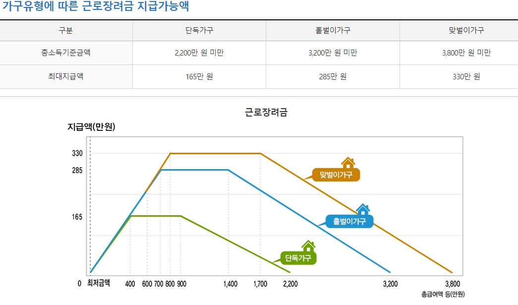 근로장려금