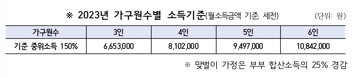서울형 조부모 아이돌봄비 지원 대상