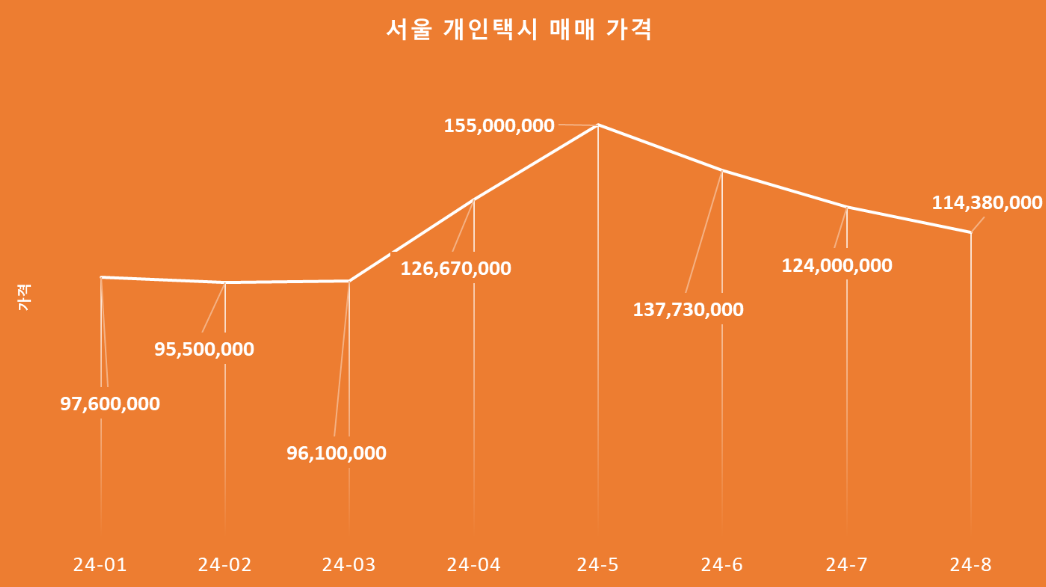 서울 개인택시 시세 현황