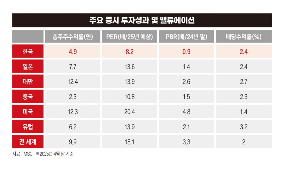 주요 증시 투자성과 및 밸류에이션