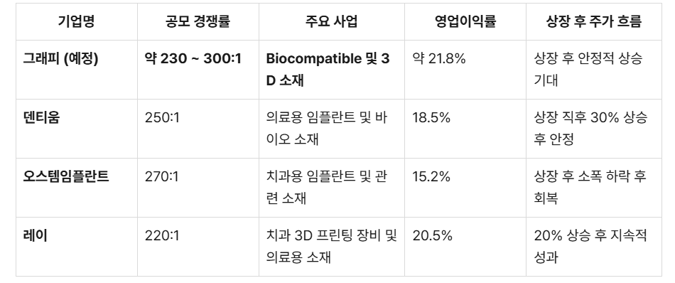 그래피 경쟁 상황 및 유사 사례 비교