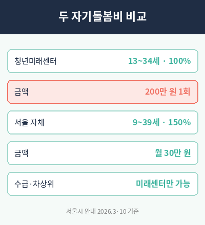 가족돌봄 청년 자기돌봄비 두 사업 비교표