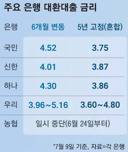 주요 은행 대환대출 금리