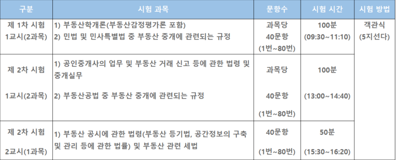 실제 부동산 중개사 시험 과목