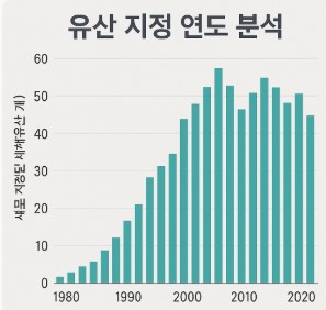 1980년부터 2020년까지 세계유산 지정 수를 나타낸 막대그래프