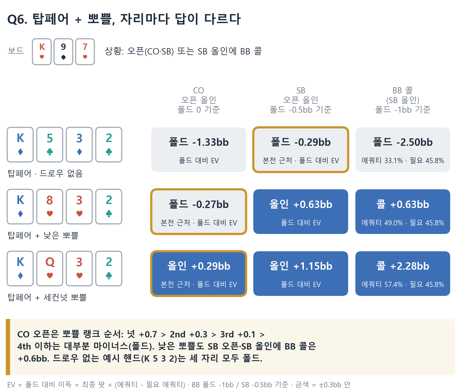 Q6 탑페어 + 뽀쁠의 자리별 EV: 드로우 없는 K532는 CO &minus;1.33&middot;SB &minus;0.29&middot;BB 콜 &minus;2.50bb로 모두 폴드. 낮은 뽀쁠은 CO &minus;0.27bb로 폴드지만 SB 오픈과 SB 올인에 BB 콜은 각각 +0.63bb. 세컨넛 뽀쁠은 CO +0.29&middot;SB +1.15&middot;BB 콜 +2.28bb