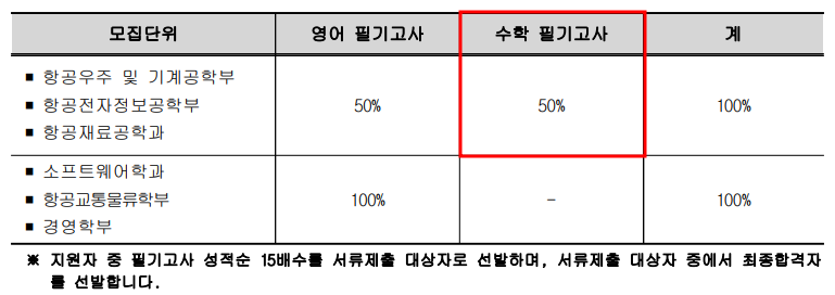 2021학년도 한국항공대 편입수학 시험 전형