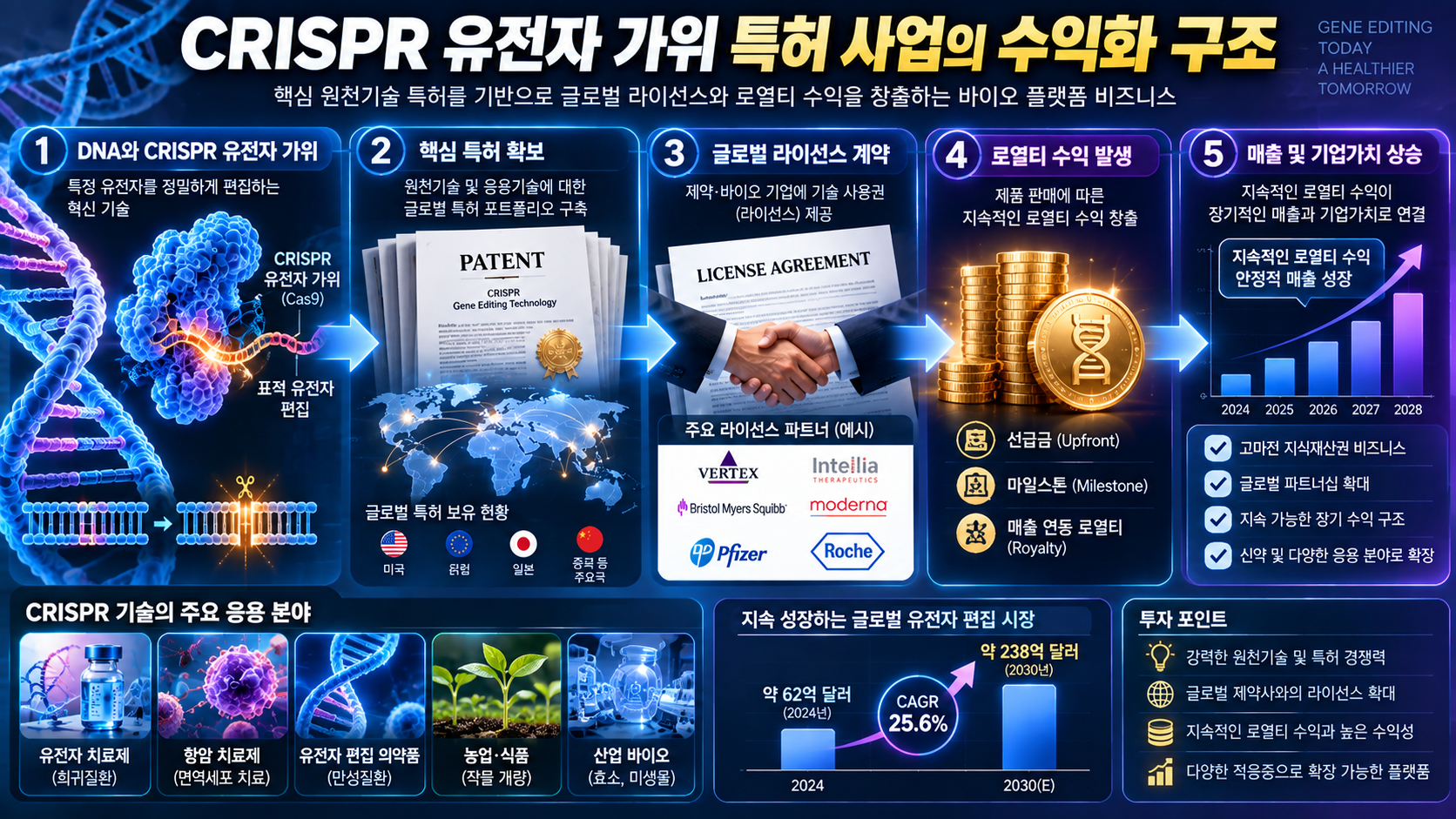 툴젠 CRISPR 특허 수익화와 라이선스 사업 구조