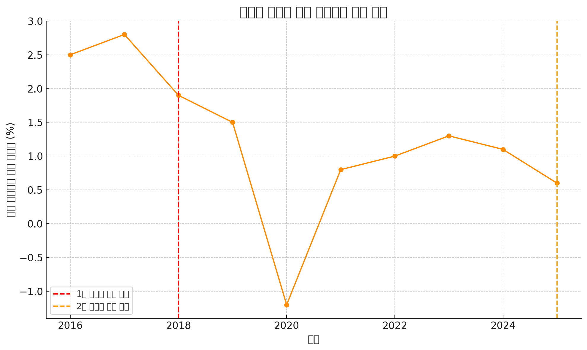 트럼프 관세와 미국 중소기업 투자 변화