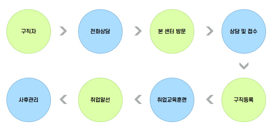 마산노인일자리센터 신청방법