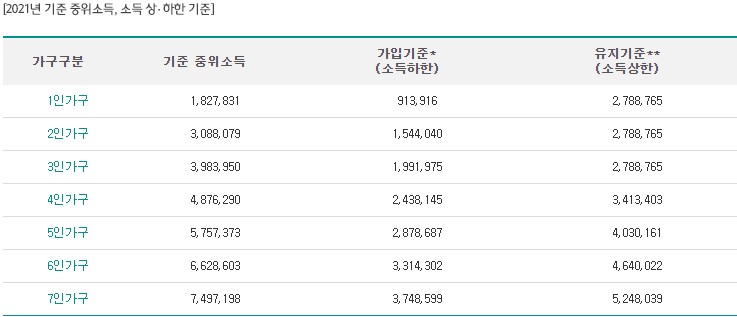 청년 희망키움 2형 통장 기준 중위소득(소득 상. 하향 기준)
