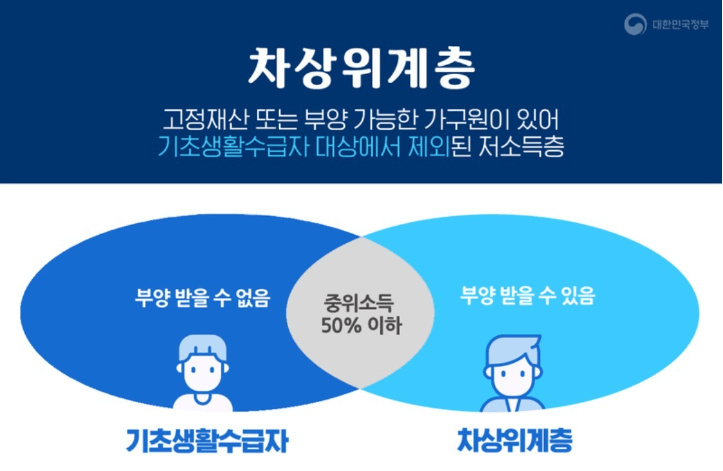 중위50%이하