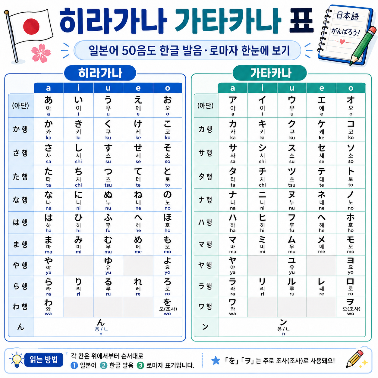 히라가나 가타카나 표|일본어 50음도 한글 발음·로마자 한눈에 보기