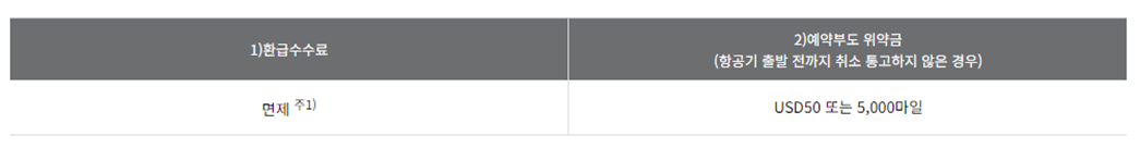 아시아나항공 마일리지 사용, 마일리지 좌석승급, 마일리지 공제표