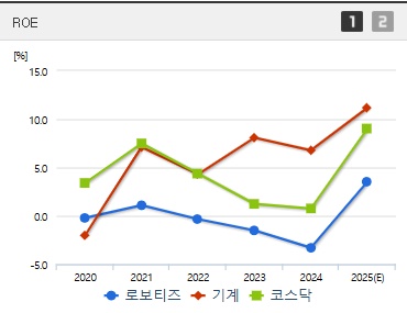 로보티즈 주가 ROE