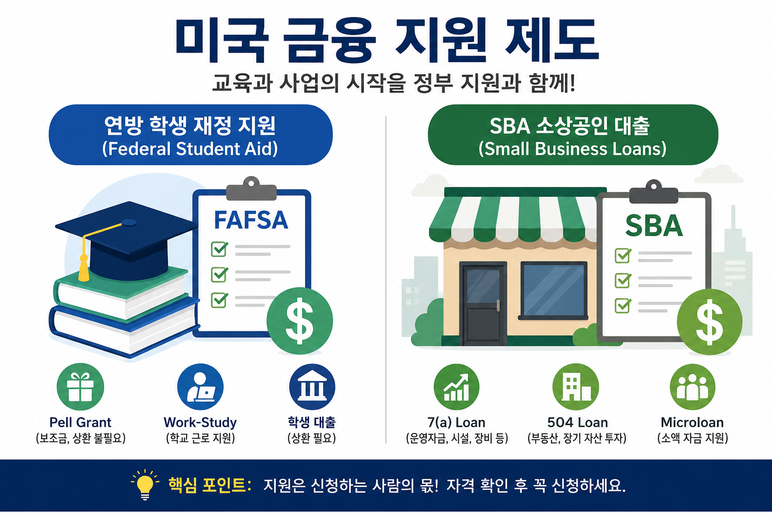 미국 금융 지원 제도 연방 학생 재정 지원, SBA 소상공인 대출