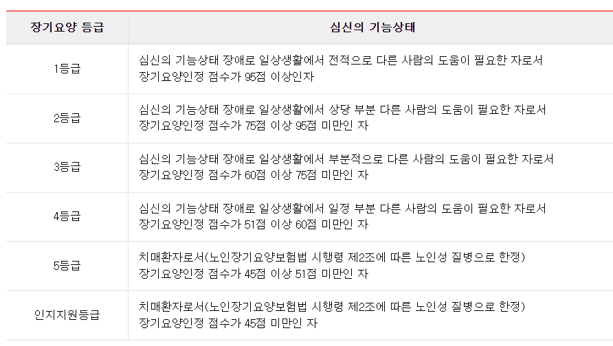 장기요양-등급-점수-기능상태