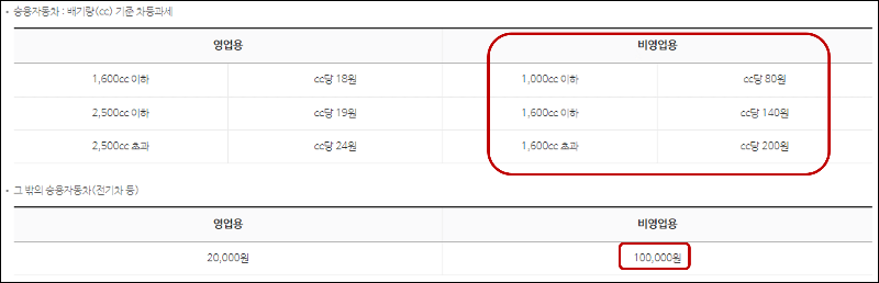 승용자동차 과세표준
