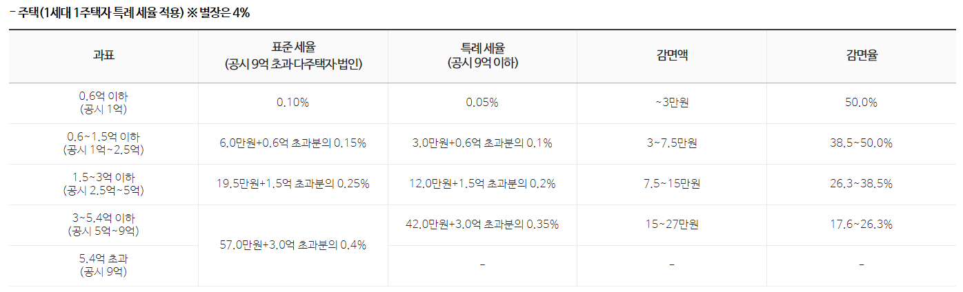 위택스 재산세 조회 납부