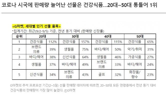추석 선물세트 순위