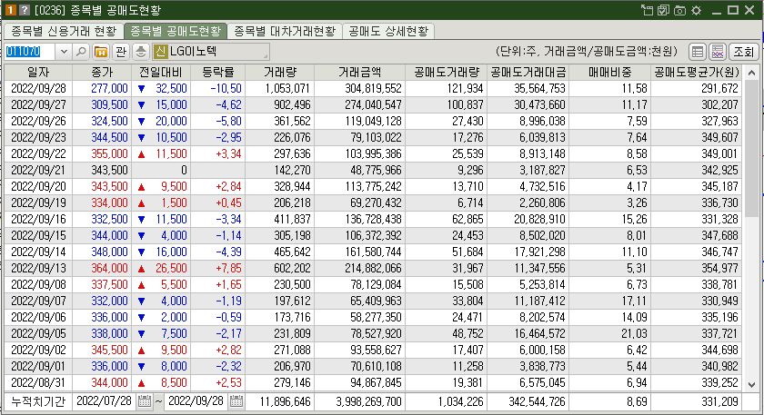 LG이노텍 공매도