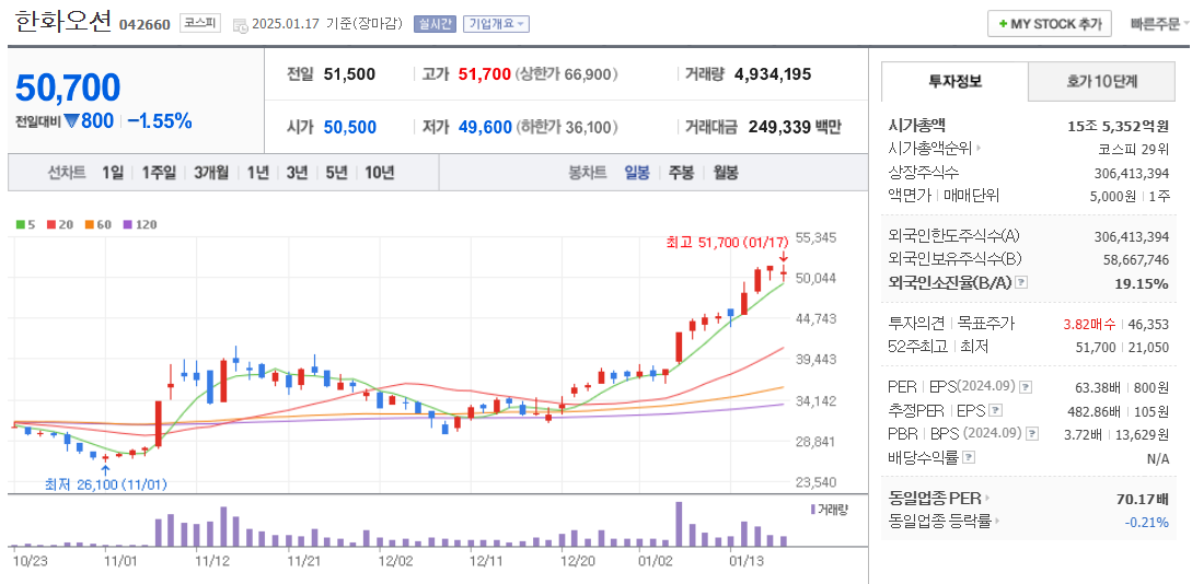 조선 기자재 관련주 한화오션 주가 차트