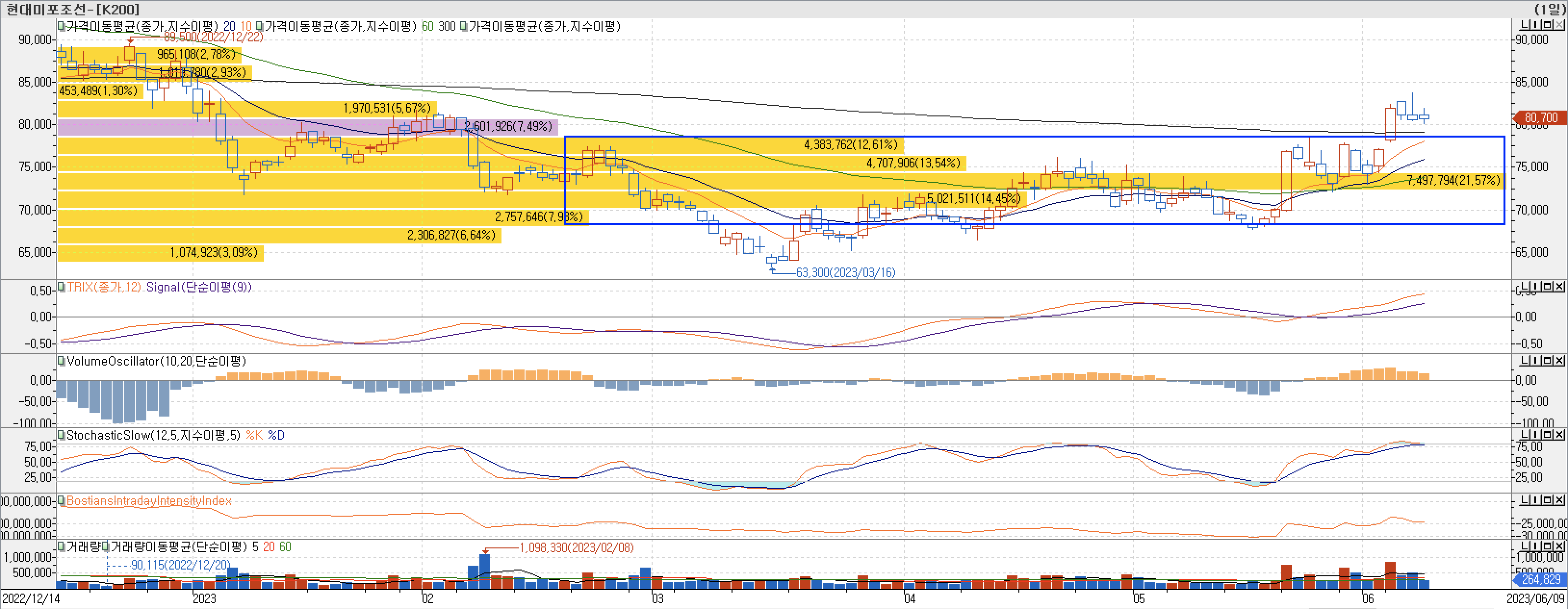 4. 매물대 차트 - TRIX, VolumeOscillator, StochasticSlow, BIII-현대미포조선