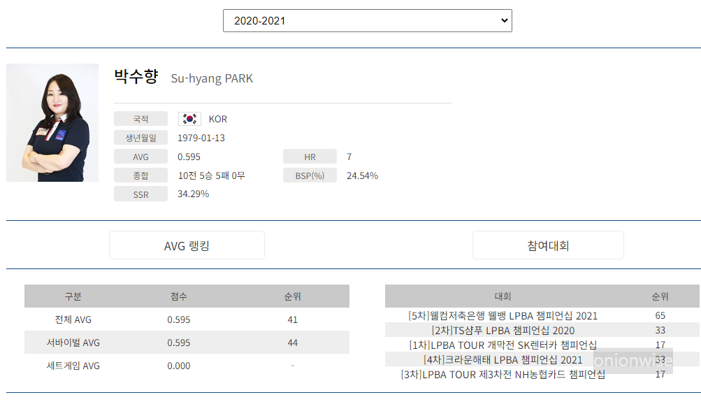 프로당구 2020-21시즌, 박수향 당구선수 LPBA투어 경기지표