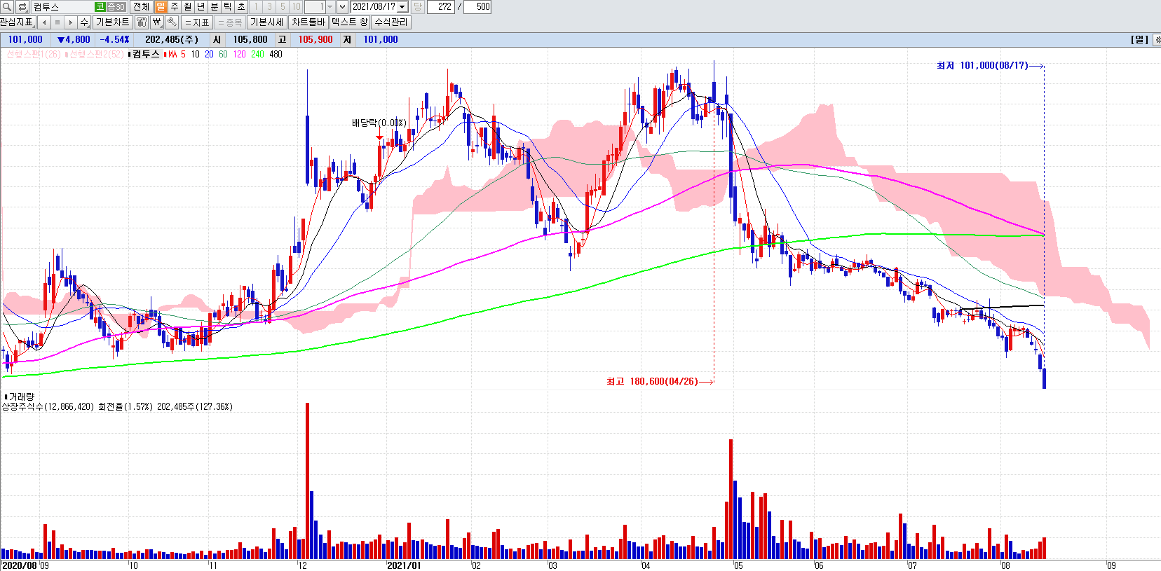 게임관련주컴투스일봉차트