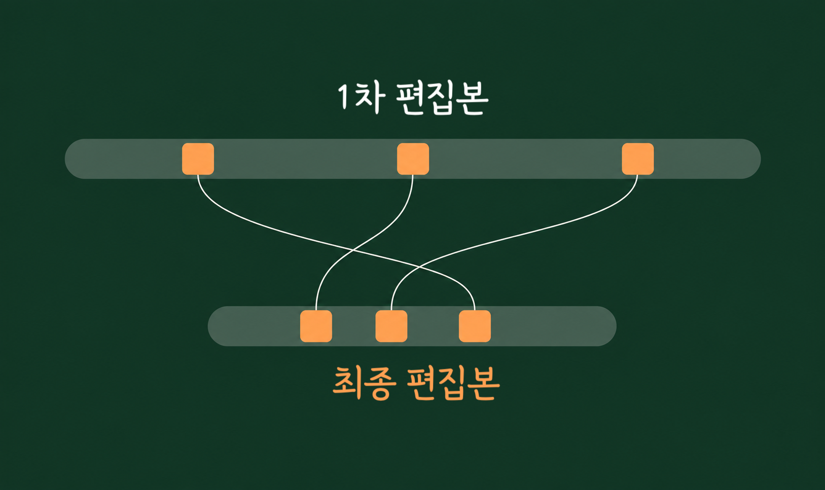 위쪽 긴 트랙에 띄어 놓인 세 개의 블록이 아래쪽 짧은 트랙에서는 서로 붙어 배치되고, 그 사이를 잇는 선들이 여러 번 교차하며 순서까지 바뀌었음을 나타낸 도식