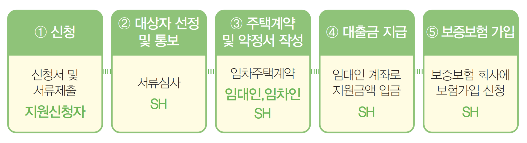 신청 및 진행과정