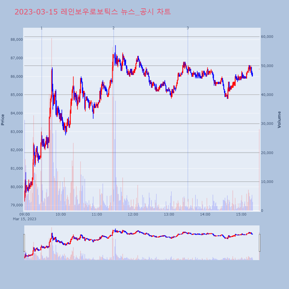 레인보우로보틱스_뉴스공시차트