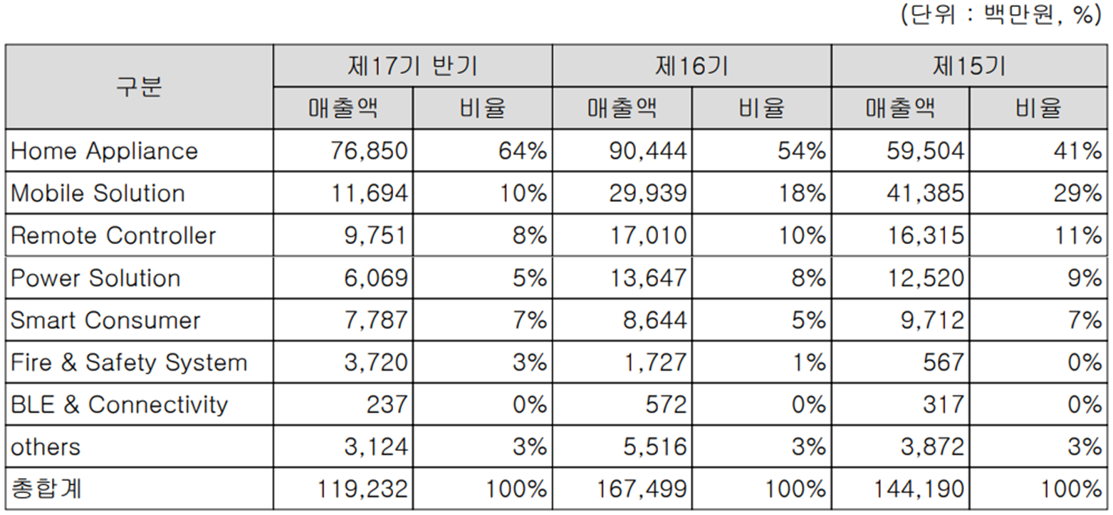 어보브반도체 - 주요 사업 부문 및 제품 현황(2022년 상반기)