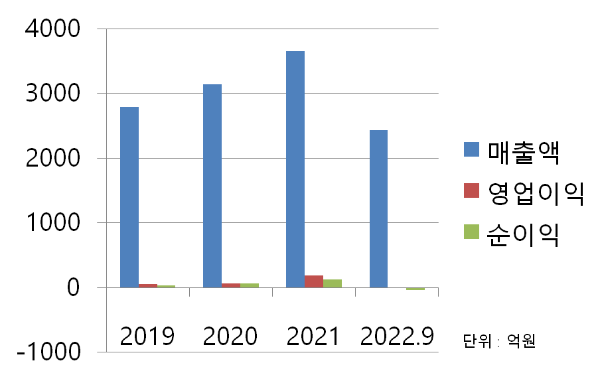 피씨디렉트 재무 차트