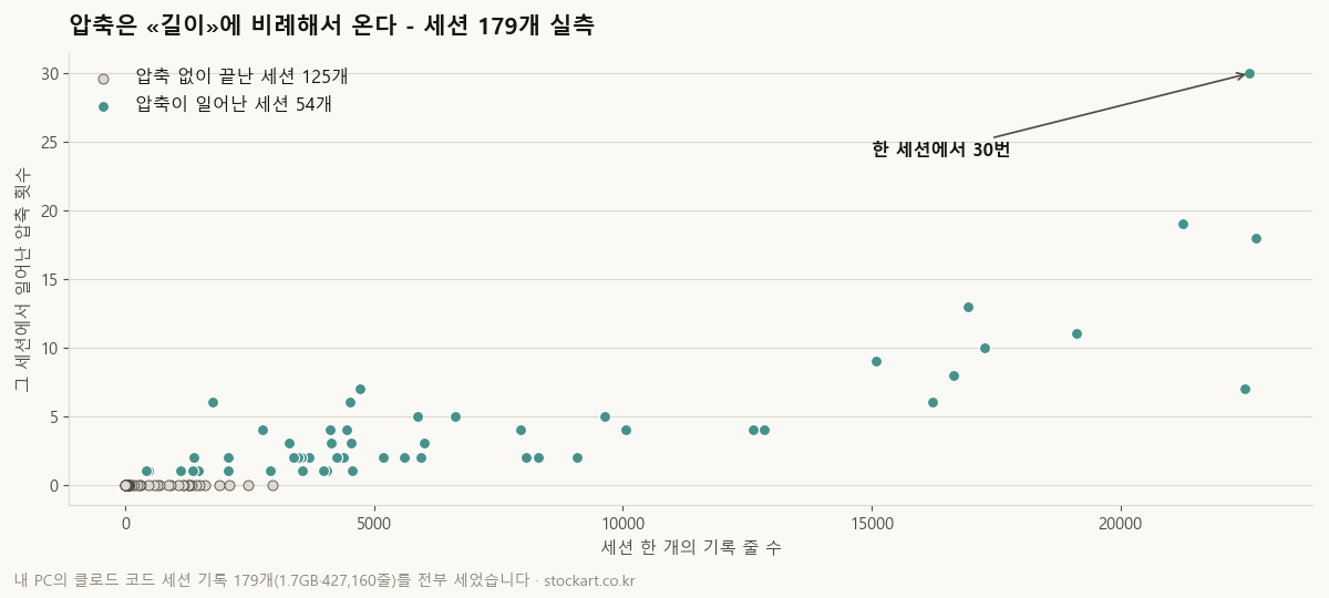 세션 길이와 압축 횟수의 관계 산점도 - 길수록 압축이 자주 온다