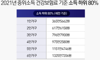 소득하위80%기준표