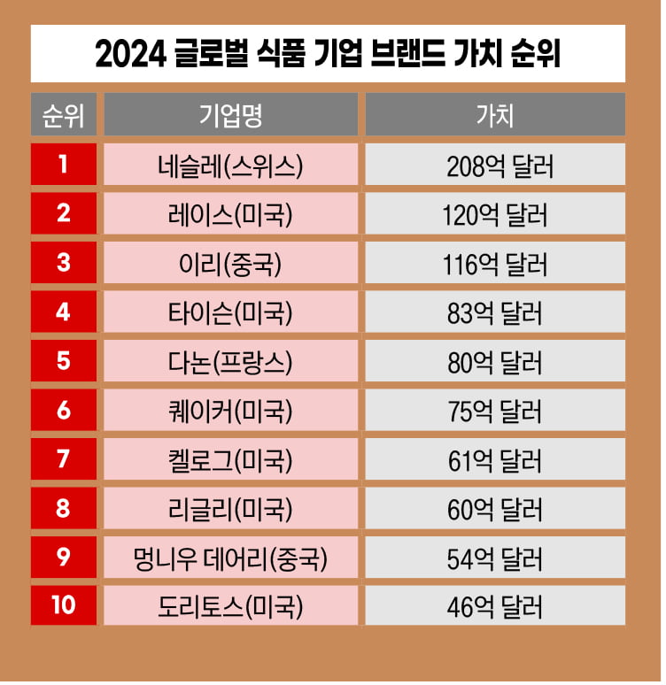2024 글로벌 식품 기업 브랜드 가치 순위