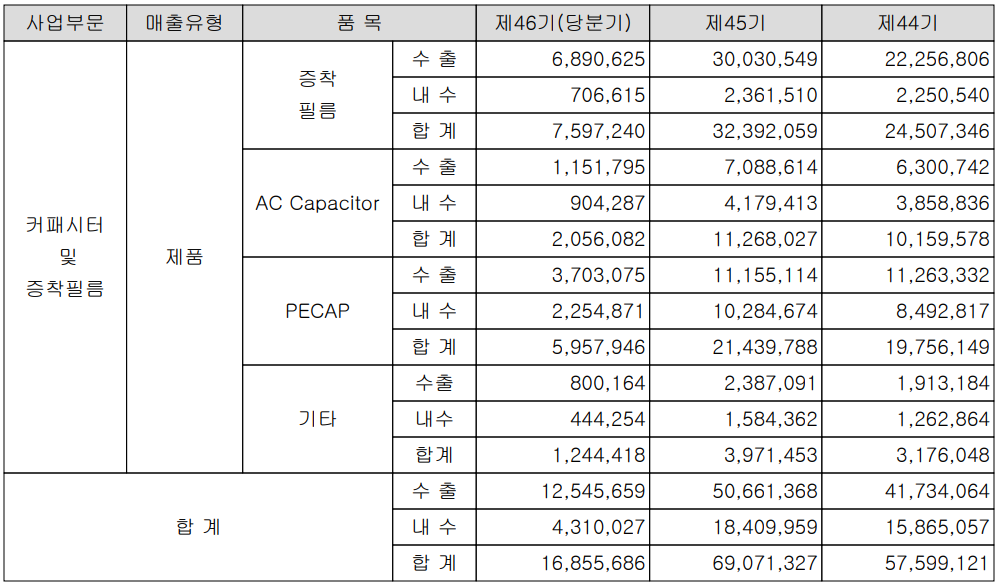 뉴인텍 - 실적 구분 현황(2022년 1분기)
