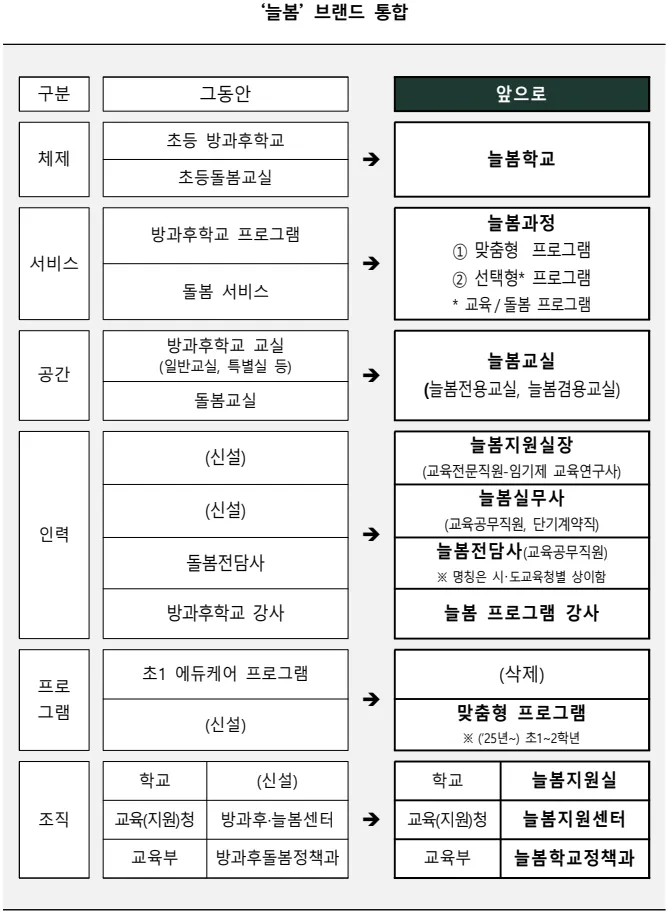 2025-늘봄학교-운영-길라잡이-자료-24page-늘봄-브랜드-통합