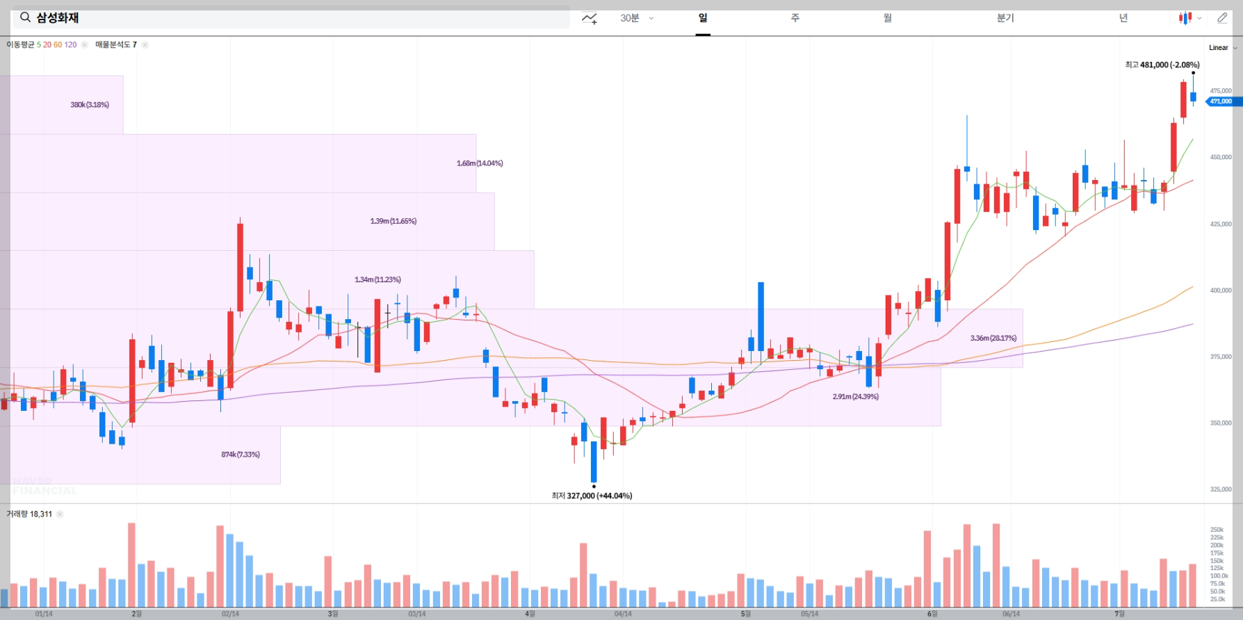 삼성화재 현재 주가 차트