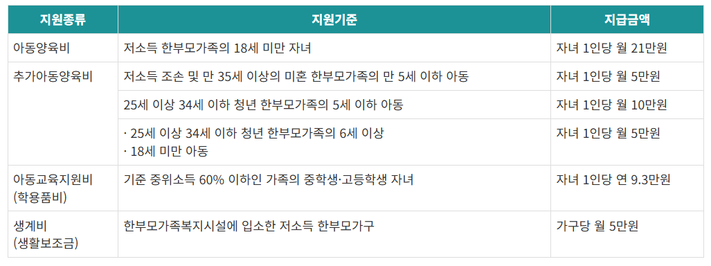 2024년 한부모가족 자격조건 신청방법 지원금액