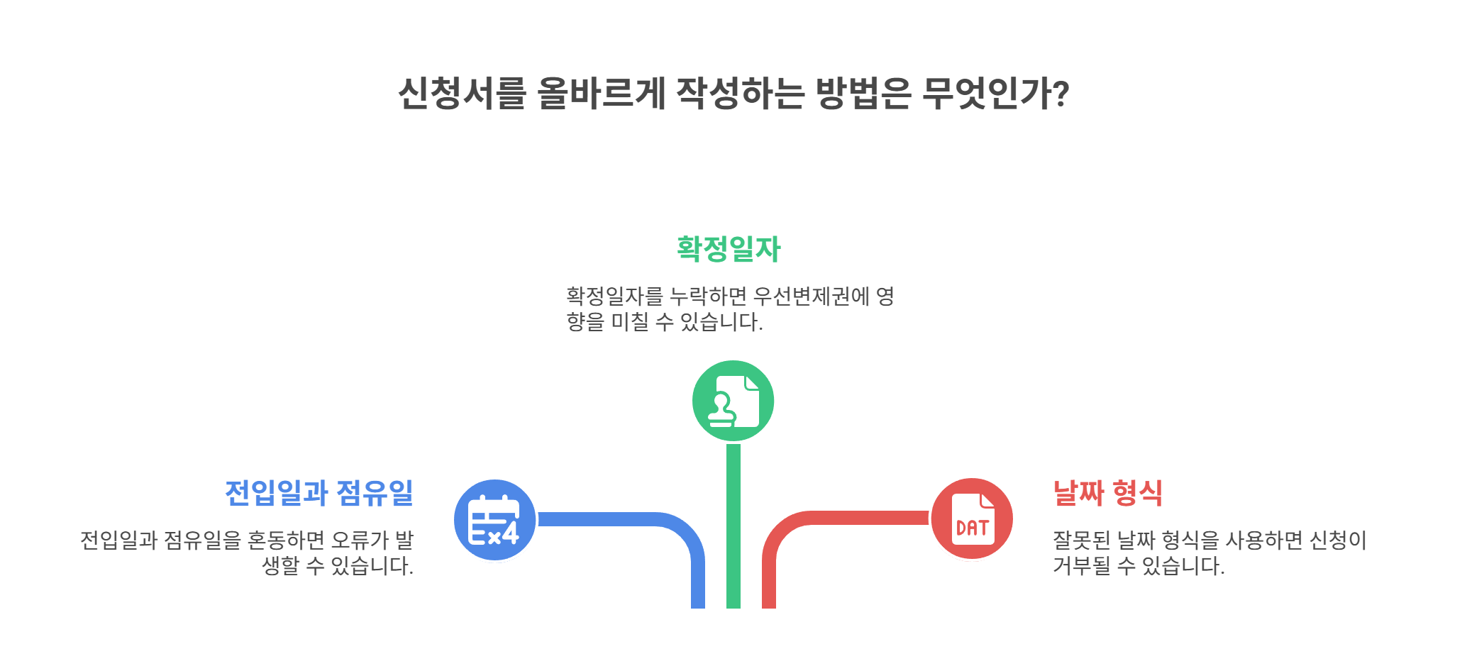잘못 기재하기 쉬운 사례와 올바른 기재 예시