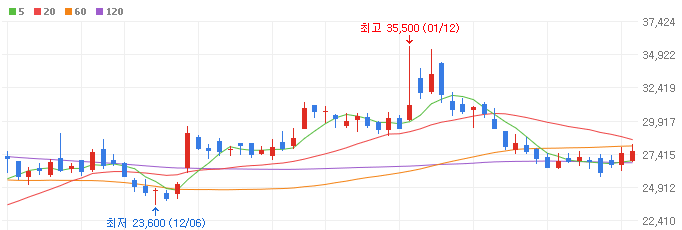 자동차-로봇-관련주-로보티즈-주가