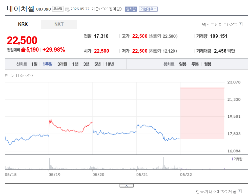 네이처셀 주가 전망