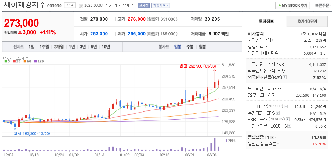 알래스카 LNG 관련주 세아제강지주 주가 차트