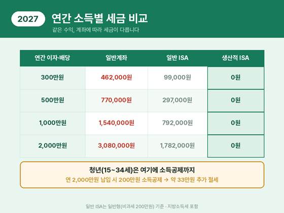 간 이자 배당소득별 일반계좌 일반 ISA 생산적 금융 ISA 세금 비교표