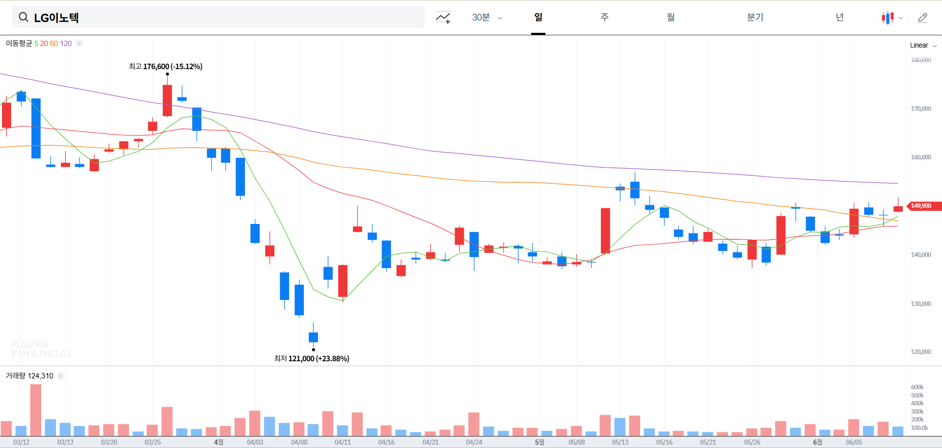 LG이노텍 주가 전망 및 배당금