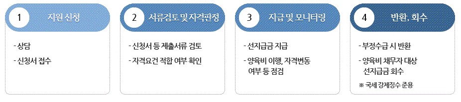 양육비 선지급제 지원 절차