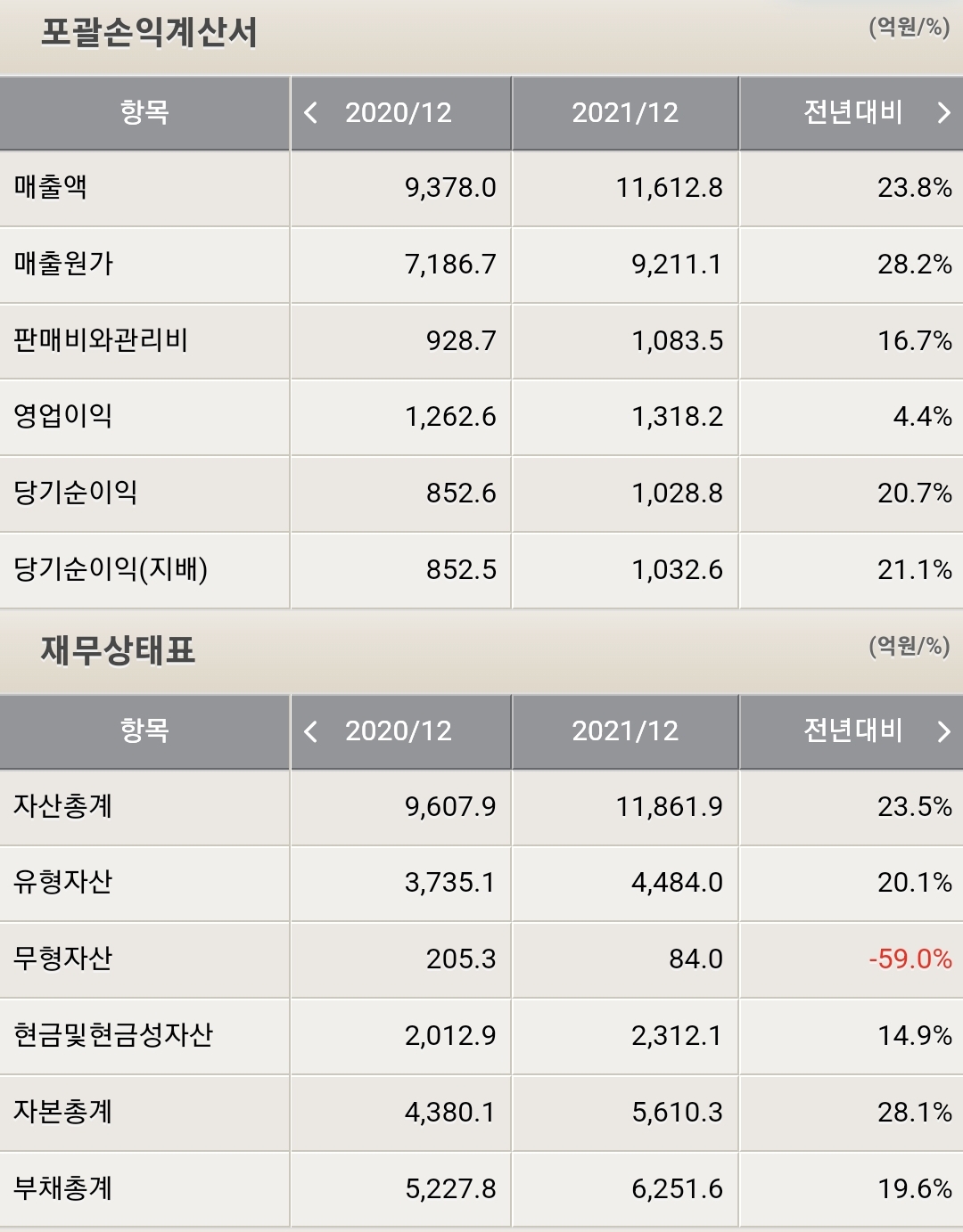 동진쎄미켐 재무제표