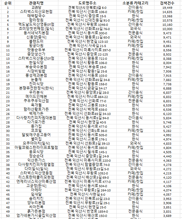 산맛집 방문순위 TOP50